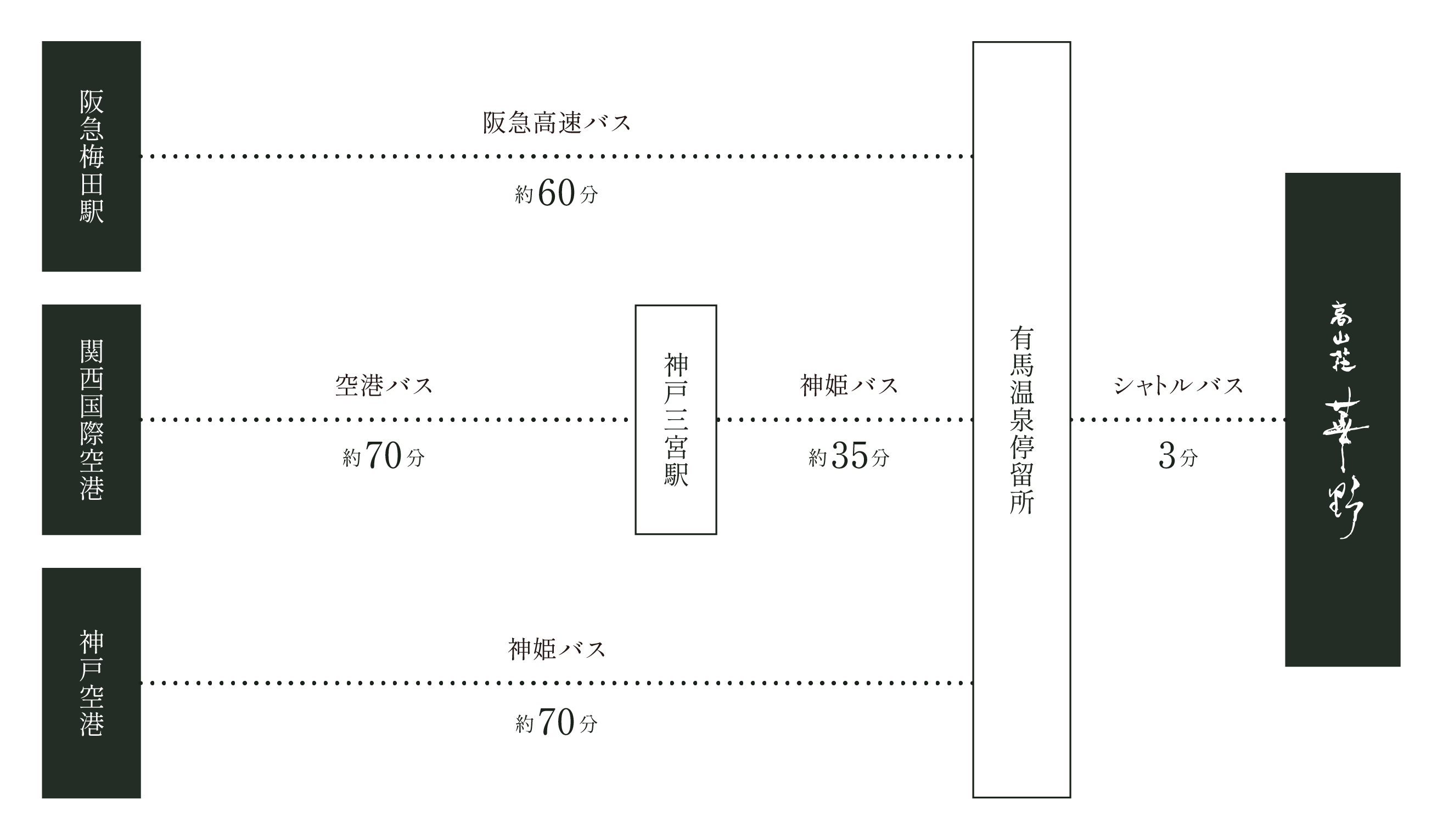 バスでお越しの場合