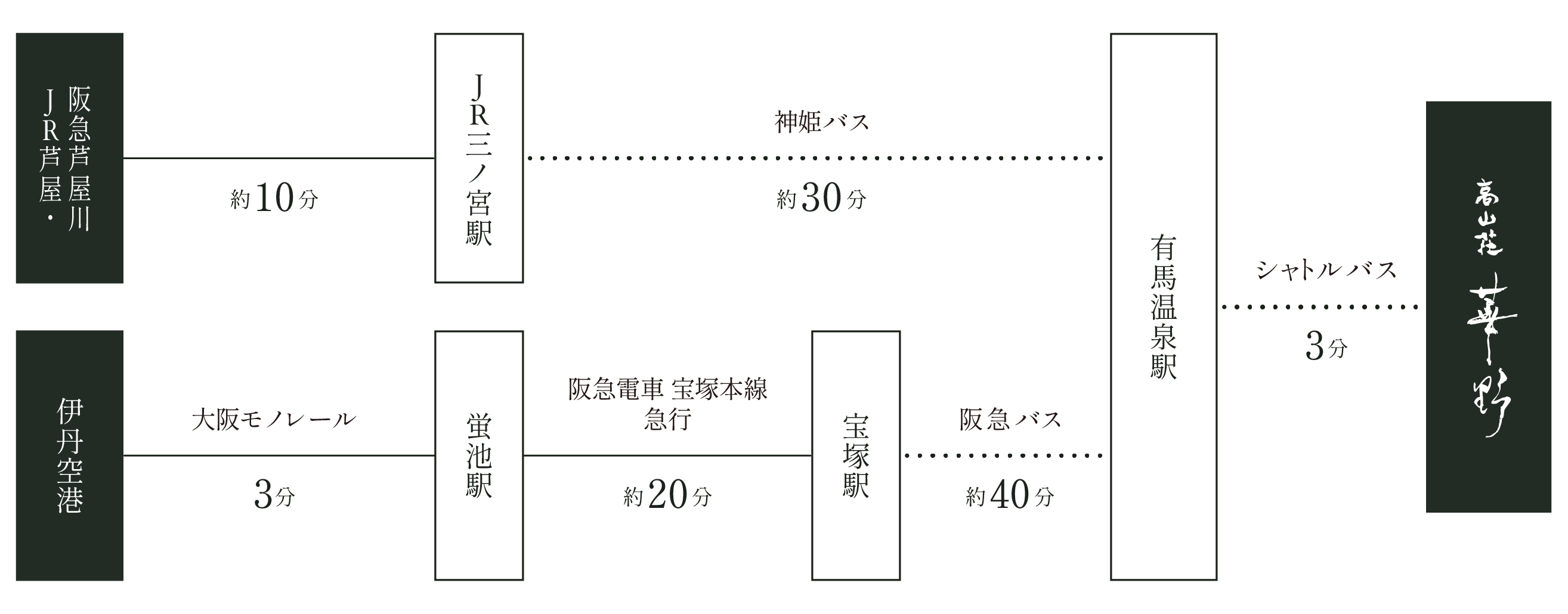 電車+バスでお越しの場合