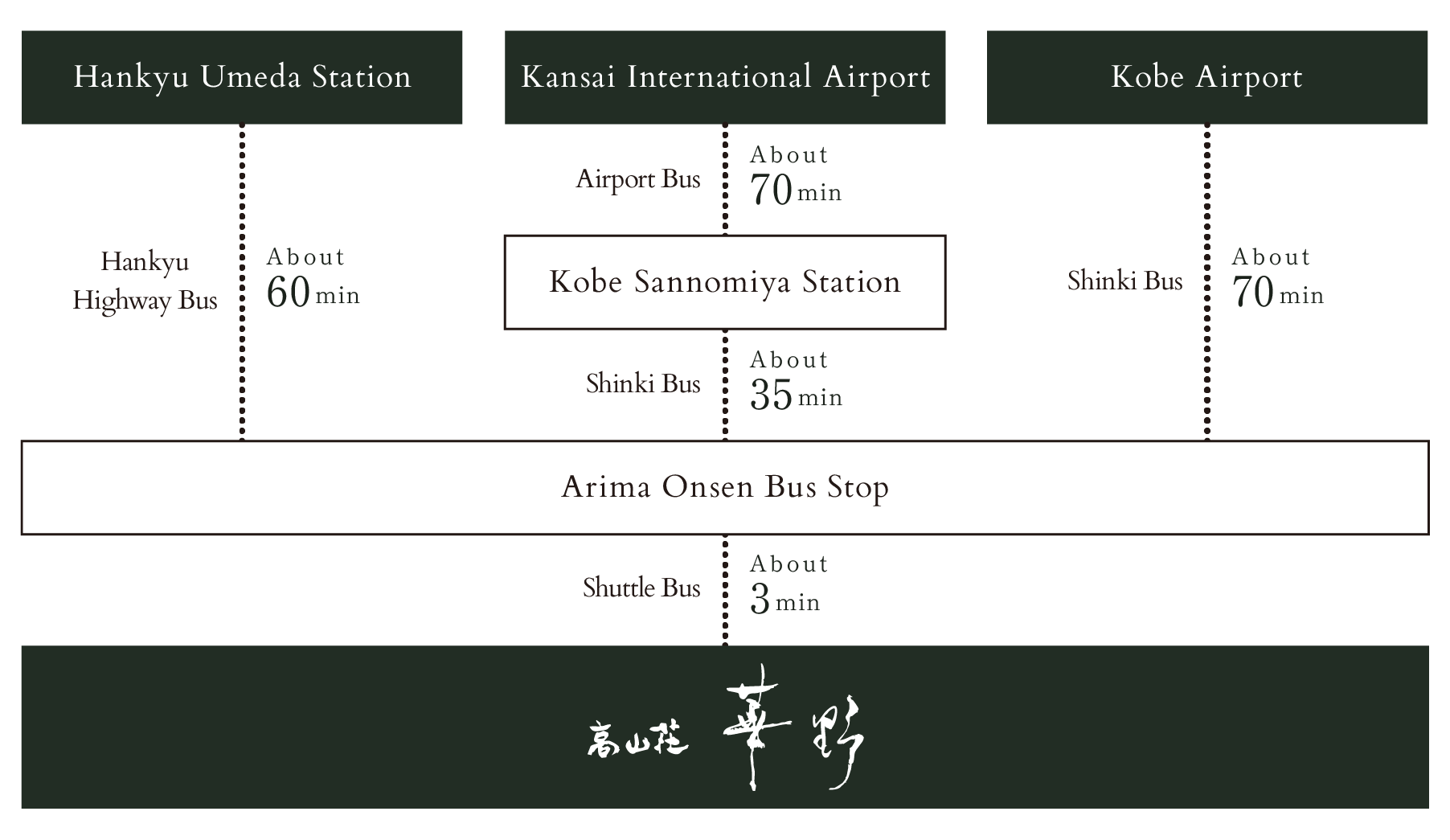 If you are coming by bus