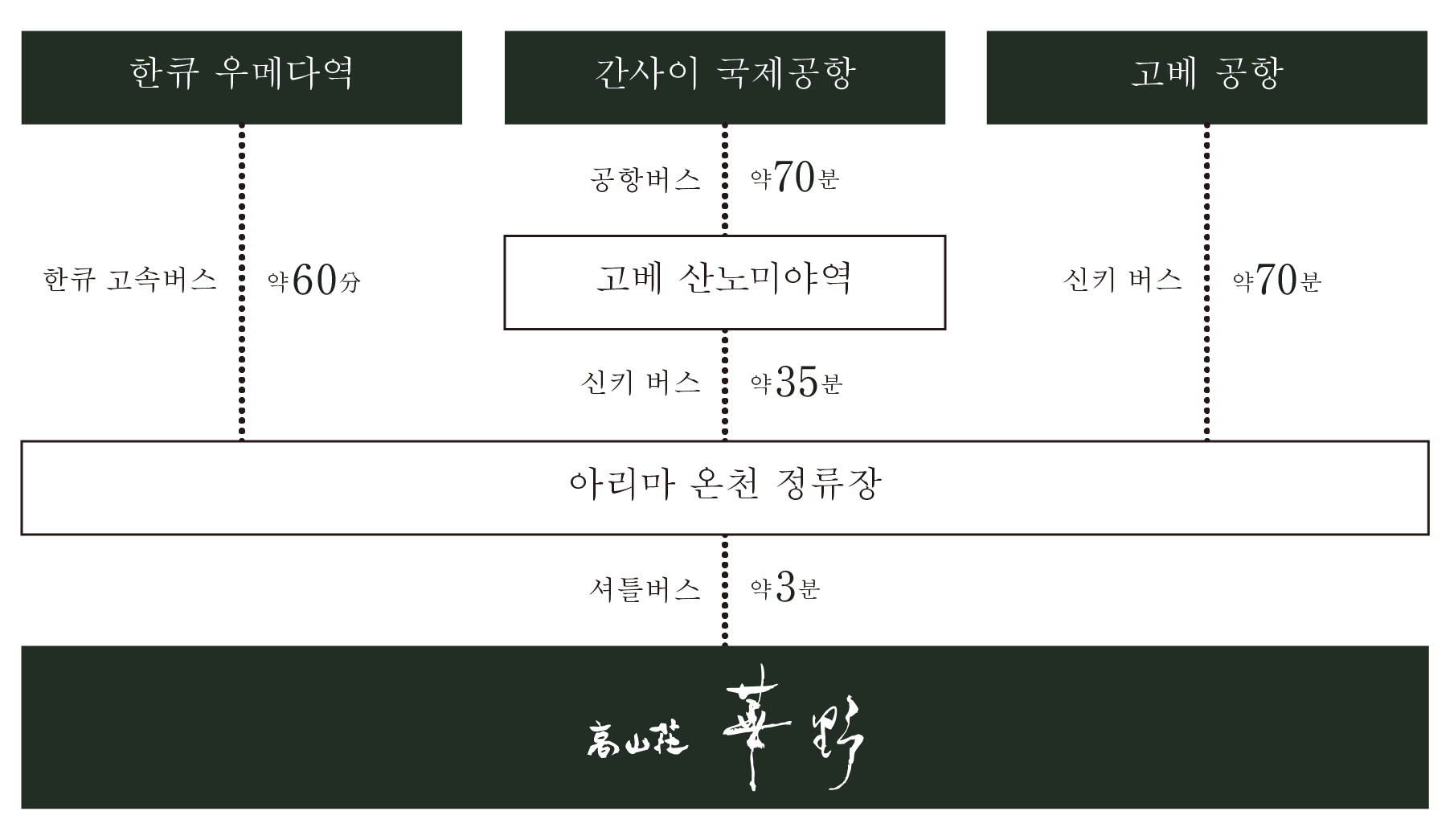 버스로 오시는 경우