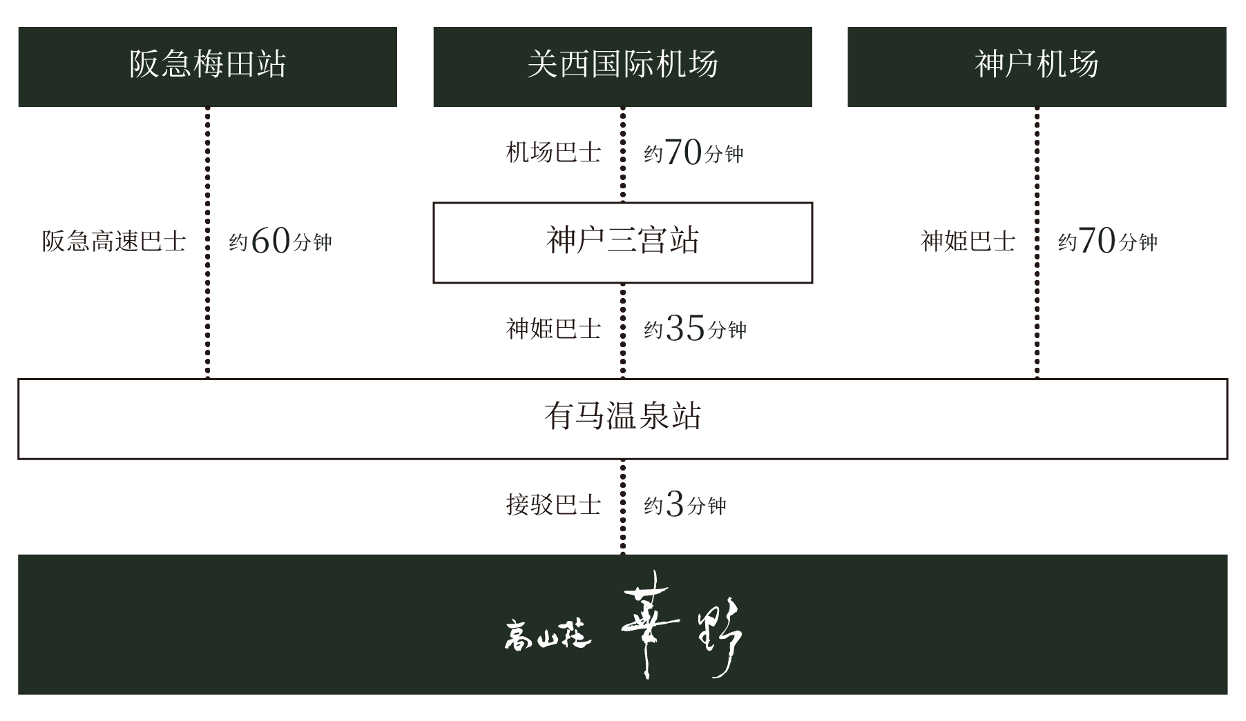 搭乘巴士前来时