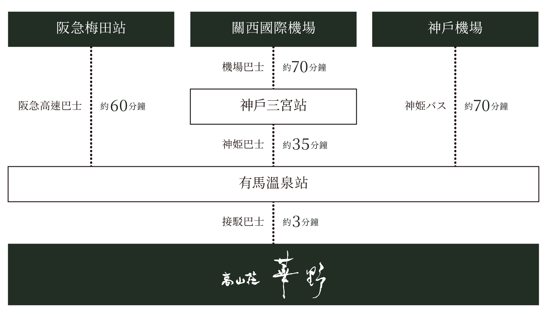 搭乘巴士前來時