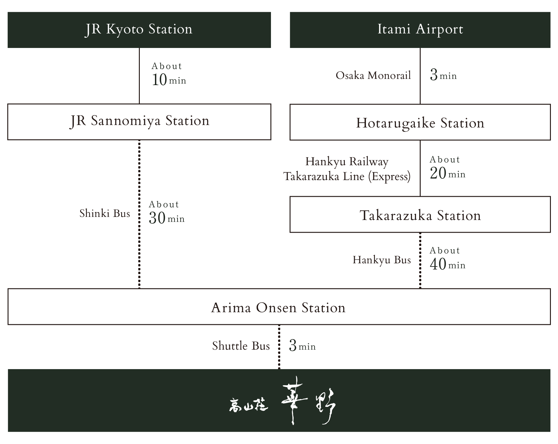If you are coming by train + bus