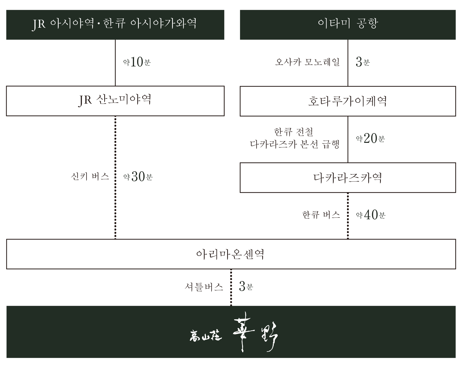 전철 + 버스로 오시는 경우
