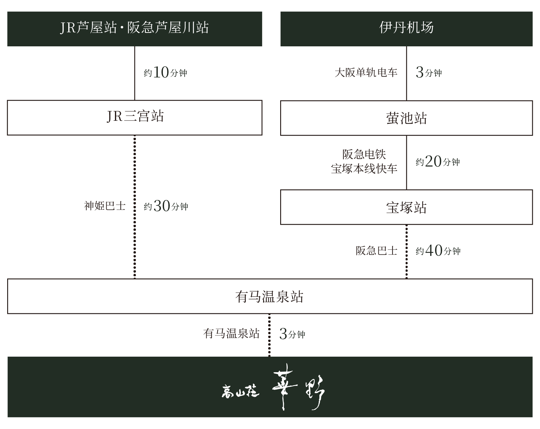 搭乘电车+巴士前来时