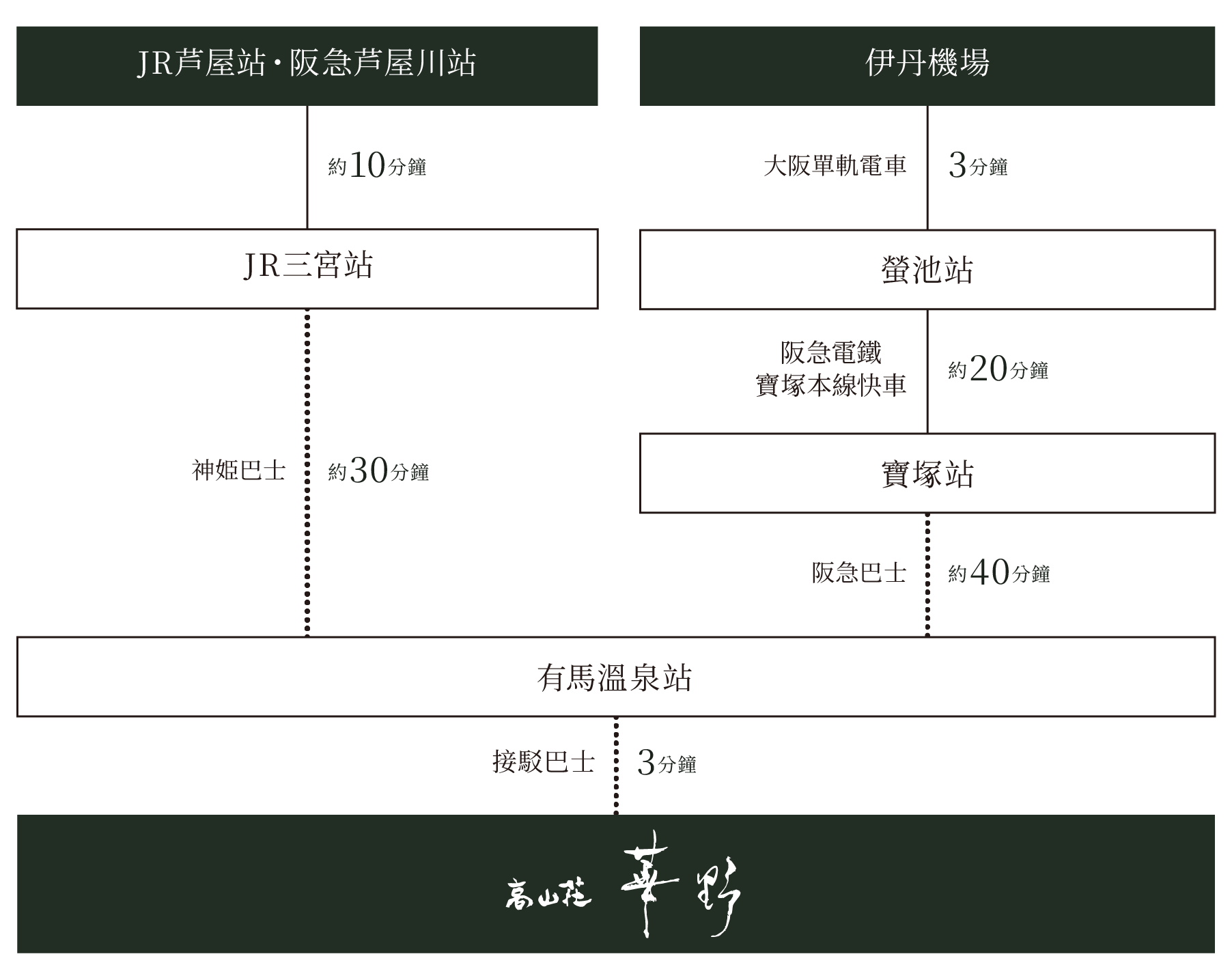 搭乘電車+巴士前來時