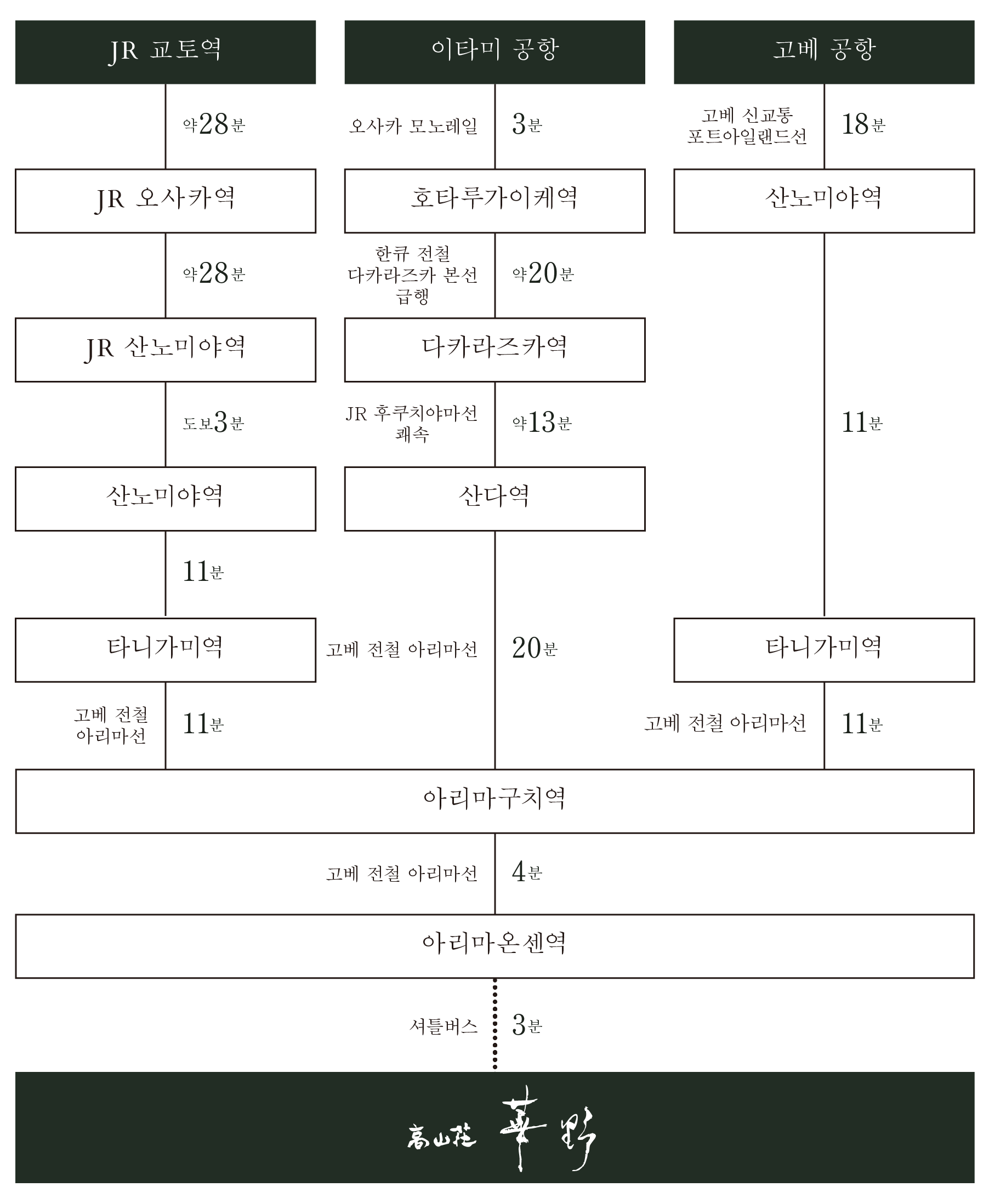 전철로 오시는 경우