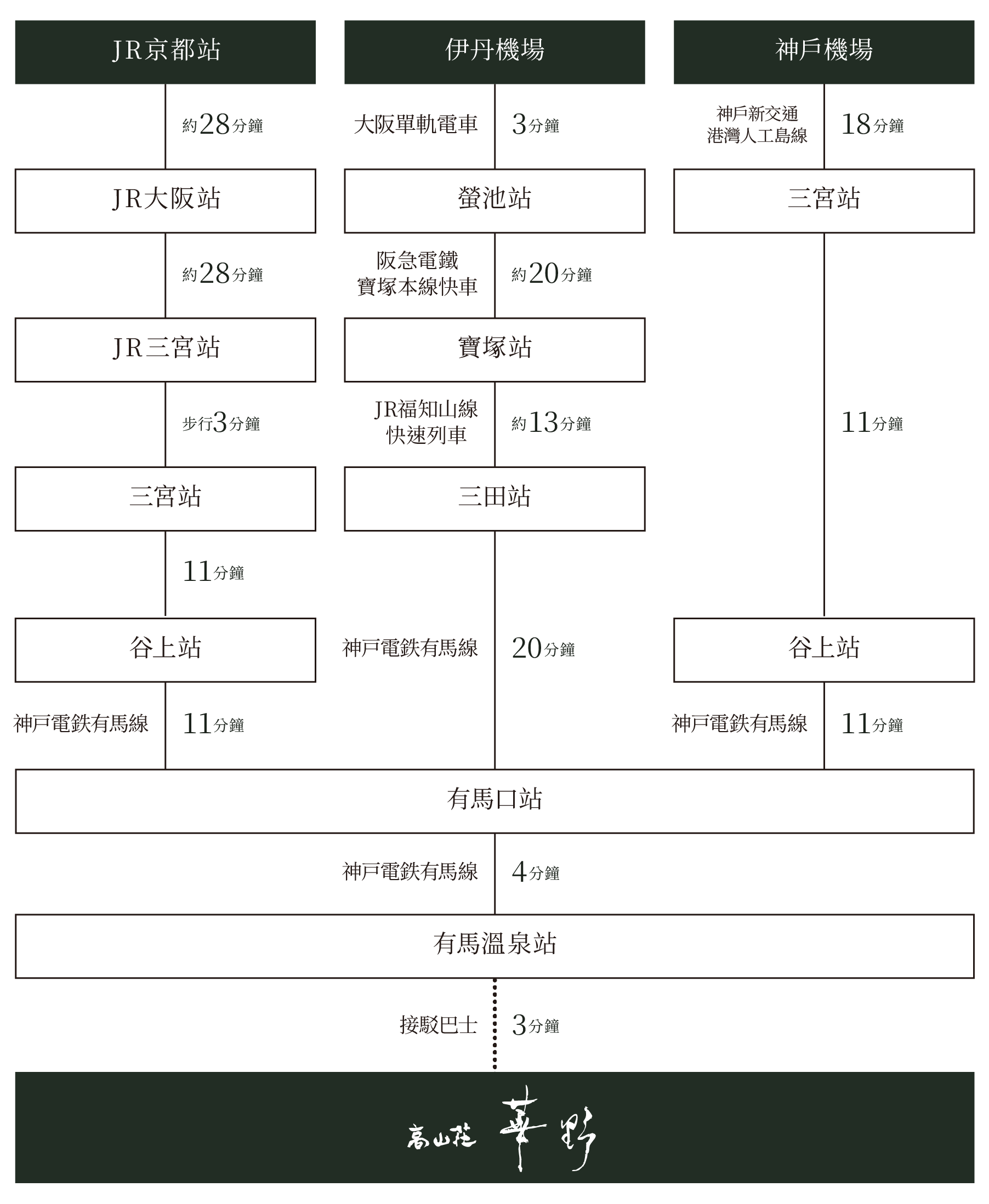 如搭乘電車前來