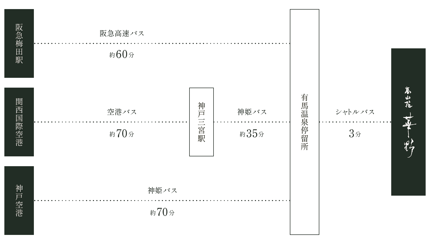 バスでお越しの場合