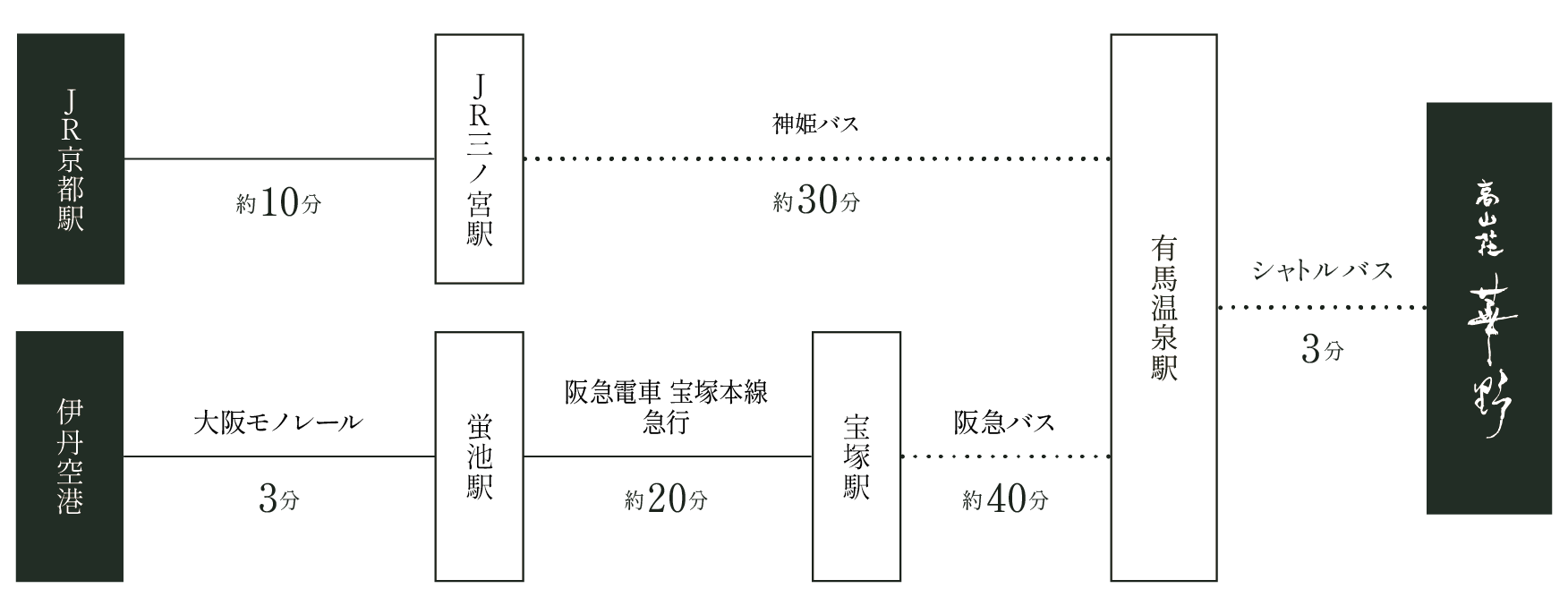 電車+バスでお越しの場合